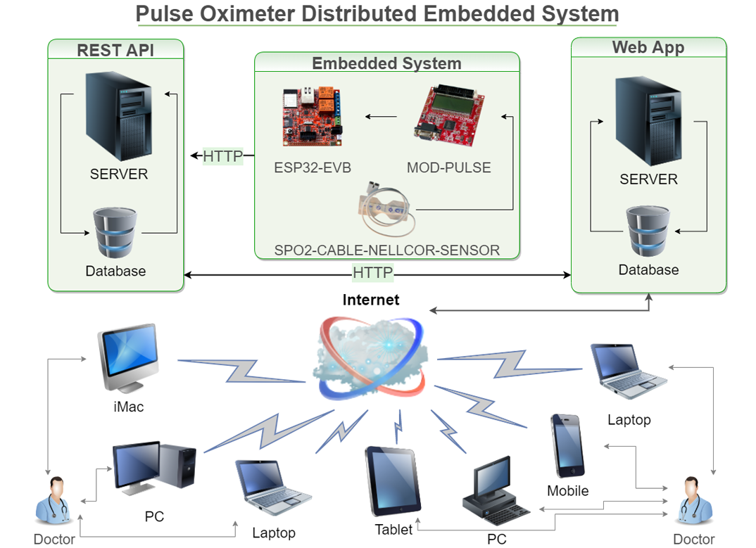 Pulse-Oximeter-Distributed-Embedded-System