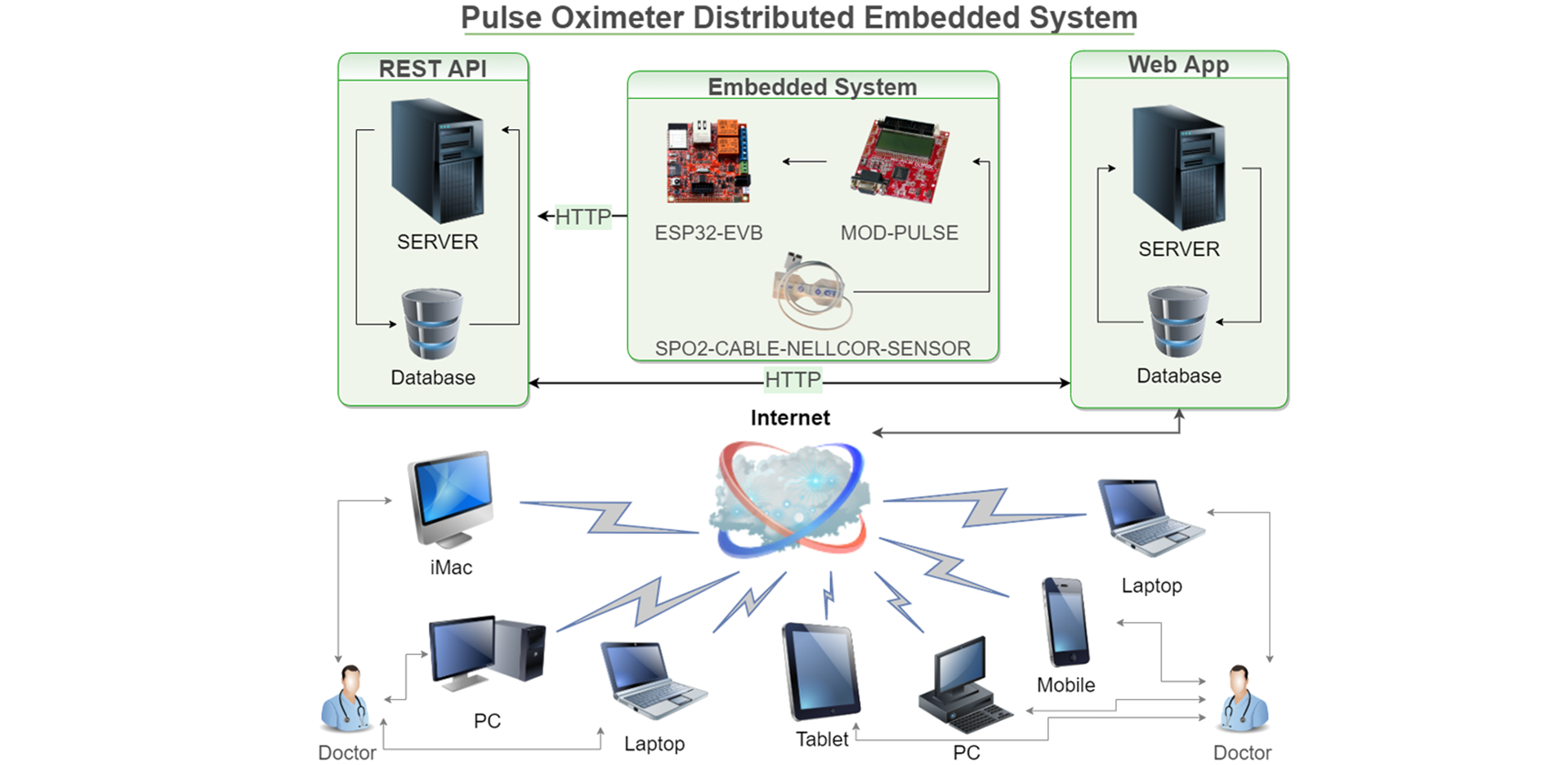 Pulse Oximeter Distributed Embedded System - Schema